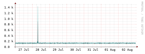 [Interfaces]: Packet rates