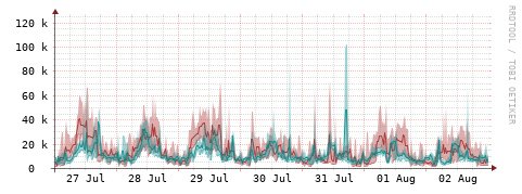 [Interfaces]: Packet rates