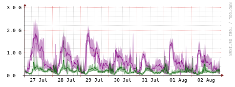[Interfaces]: Bit rates