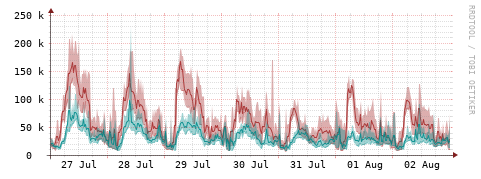 [Interfaces]: Packet rates