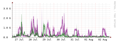 [Interfaces]: Bit rates