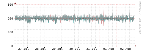 [Interfaces]: Packet rates