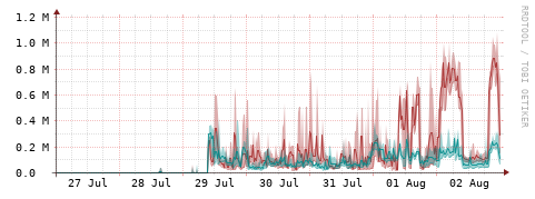[Interfaces]: Packet rates