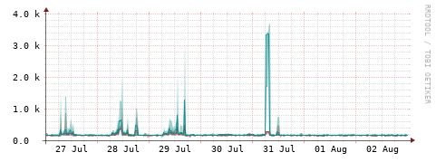 [Interfaces]: Packet rates