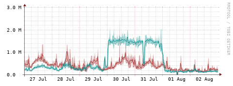 [Interfaces]: Packet rates