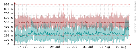 [Interfaces]: Packet rates