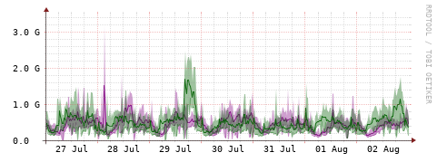 [Interfaces]: Bit rates