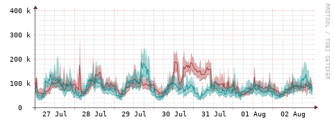 [Interfaces]: Packet rates