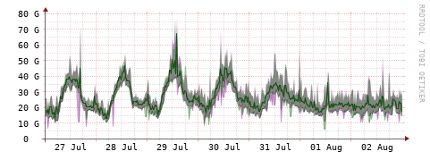 [Interfaces]: Bit rates