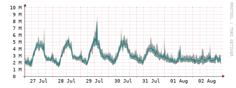 [Interfaces]: Packet rates