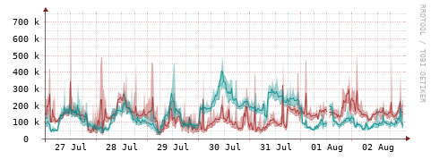 [Interfaces]: Packet rates