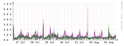 [Interfaces]: Bit rates
