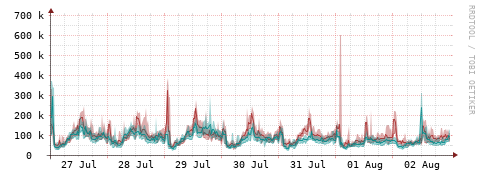 [Interfaces]: Packet rates