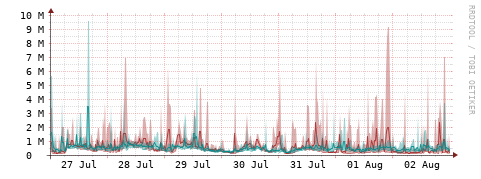 [Interfaces]: Packet rates