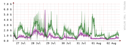 [Interfaces]: Bit rates