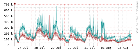 [Interfaces]: Packet rates