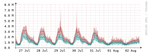 [Interfaces]: Packet rates