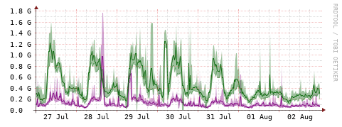 [Interfaces]: Bit rates