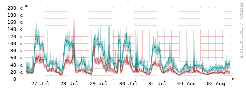 [Interfaces]: Packet rates