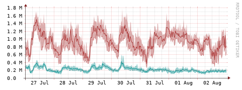 [Interfaces]: Packet rates