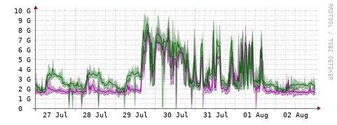[Interfaces]: Bit rates