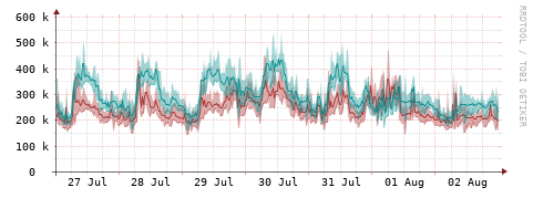 [Interfaces]: Packet rates