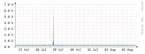 [Interfaces]: Packet rates