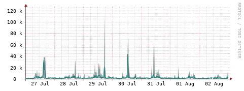 [Interfaces]: Packet rates
