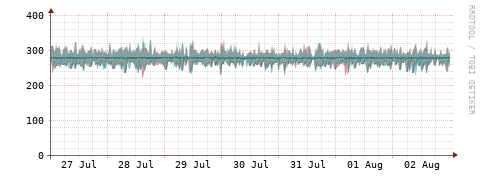 [Interfaces]: Packet rates