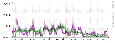 [Interfaces]: Bit rates