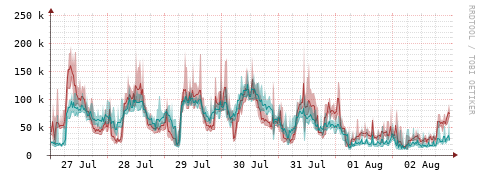 [Interfaces]: Packet rates