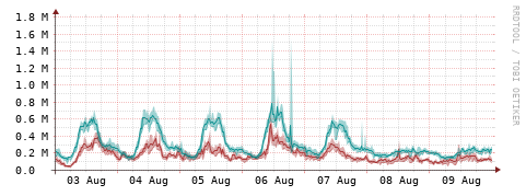 [Interfaces]: Packet rates
