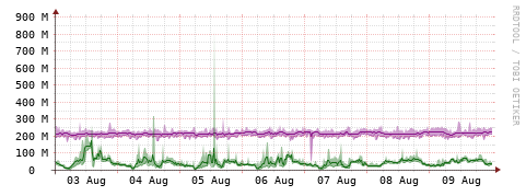 [Interfaces]: Bit rates