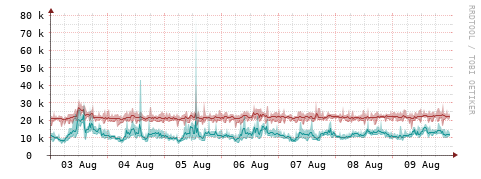 [Interfaces]: Packet rates