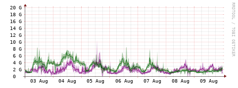 [Interfaces]: Bit rates