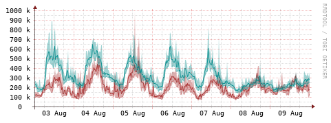 [Interfaces]: Packet rates
