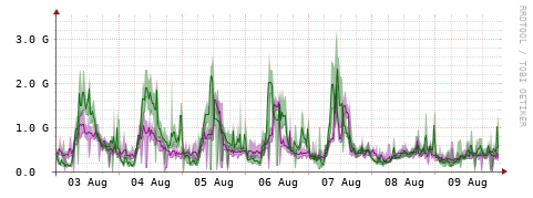 [Interfaces]: Bit rates