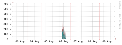 [Interfaces]: Packet rates
