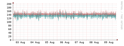[Interfaces]: Packet rates