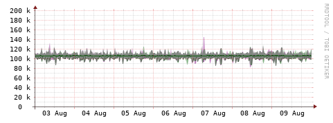 [Interfaces]: Bit rates