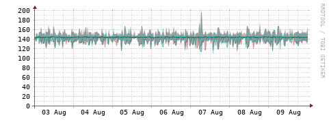 [Interfaces]: Packet rates