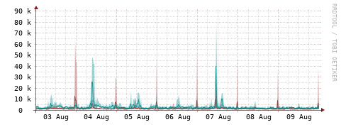 [Interfaces]: Packet rates