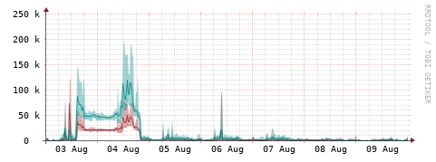 [Interfaces]: Packet rates