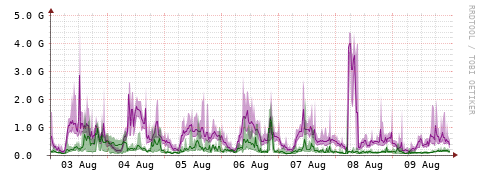 [Interfaces]: Bit rates
