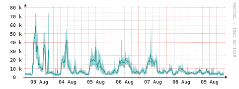 [Interfaces]: Packet rates