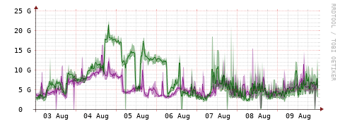 [Interfaces]: Bit rates