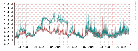 [Interfaces]: Packet rates