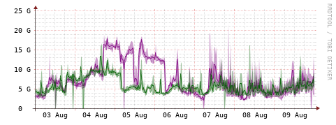 [Interfaces]: Bit rates