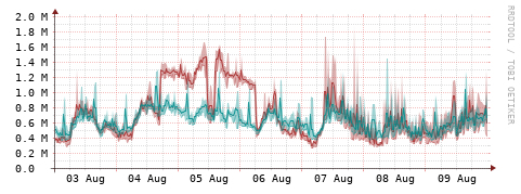 [Interfaces]: Packet rates