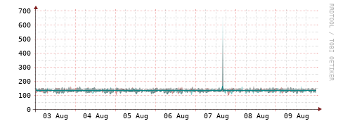 [Interfaces]: Packet rates